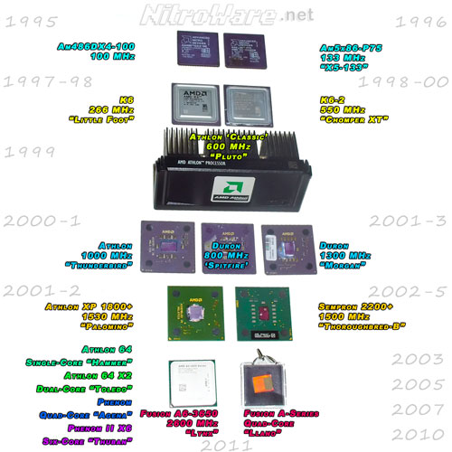 An illustrated history of twenty years of AMD CPU used in mainstream PCs. amd_history