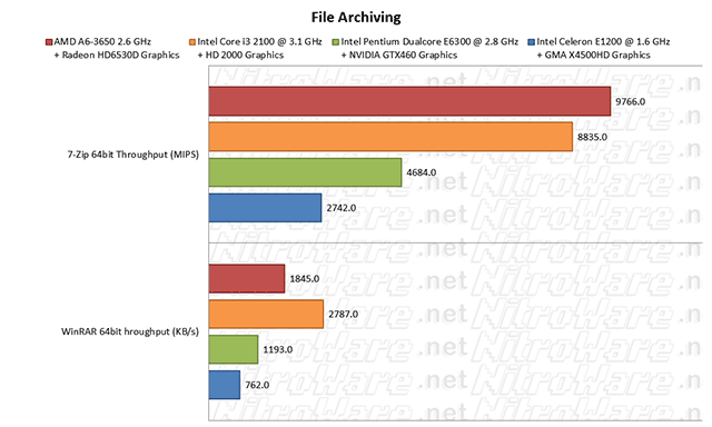 archive and compute archive