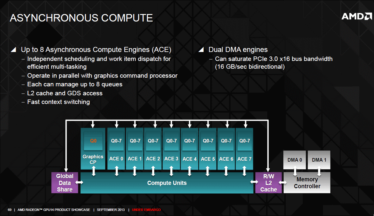 AMD Radeon R9 290 graphics core next aysnc compute unit AMD Radeon R9 290 graphics core next aysnc compute unit