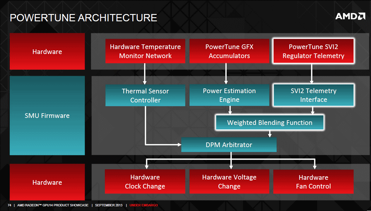 AMD Graphics Core Next 290 Hawaii powertune temperature,power and performance tuning engine block diagram AMD Graphics Core Next 290 Hawaii powertune temperature,power and performance tuning engine block diagram