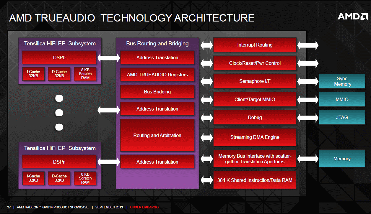 AMD 290 and 260 graphics core next trueaudio dsp and audio engine block diagram AMD 290 and 260 graphics core next trueaudio dsp and audio engine block diagram