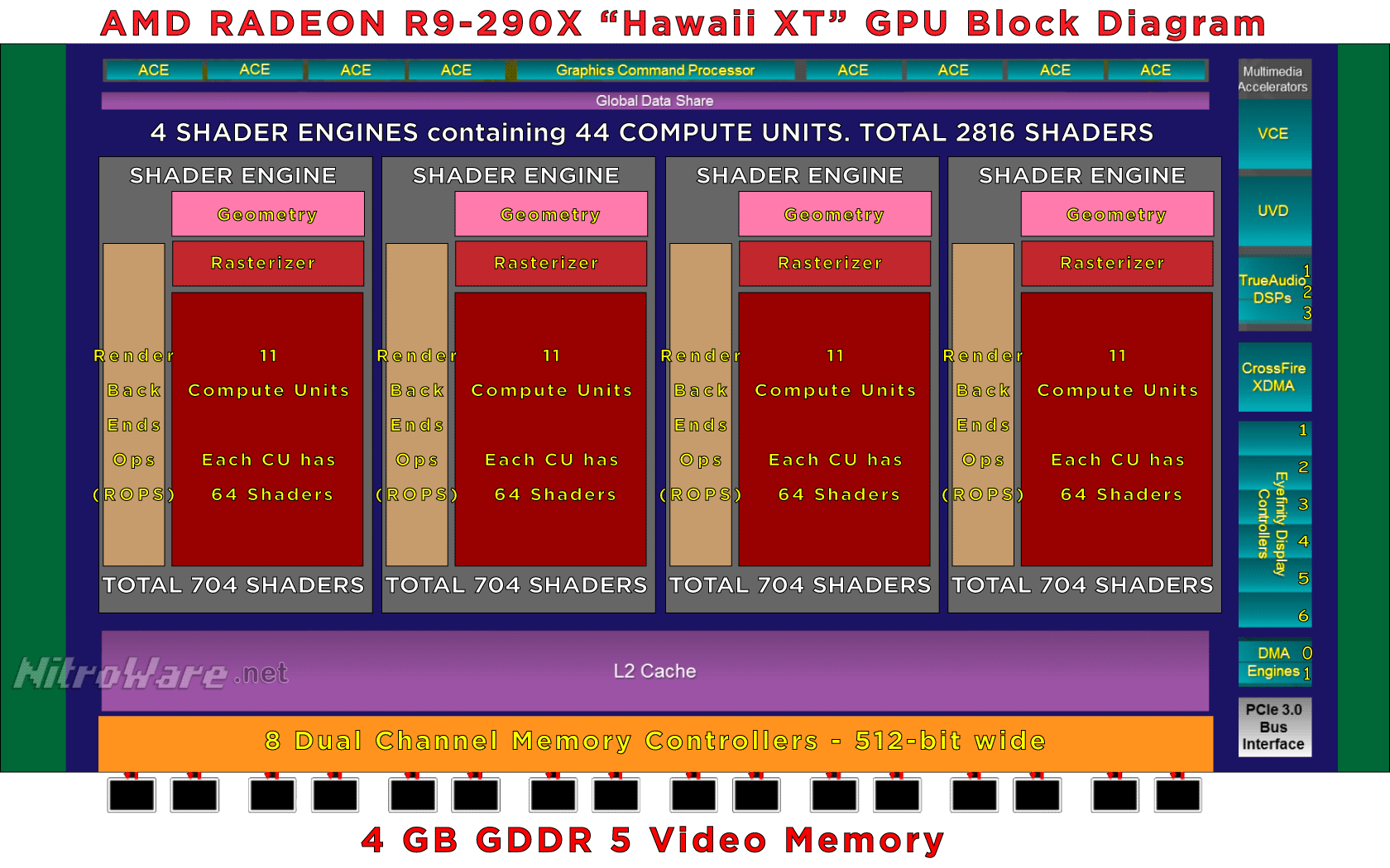 AMD Radeon R9 290 graphics core next hawaii block simplified diagram AMD Radeon R9 290 graphics core next hawaii block simplified diagram