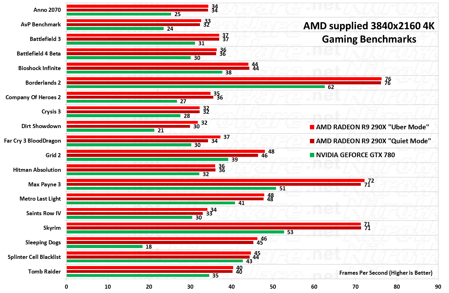 AMD Radeon R9 290X 3840x2160 4K Benchmark AMD Radeon R9 290X 3840x2160 4K Benchmark