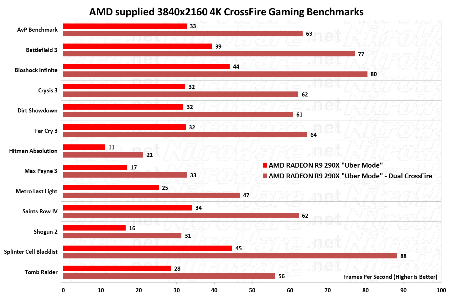 AMD Radeon R9 290X 3840x2160 4K Crossfire Benchmark AMD Radeon R9 290X 3840x2160 4K Crossfire Benchmark