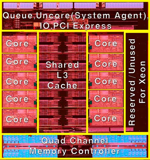 The silicon used for Broadwell-E is comprised of two stacks of five cores. For this generation one extra core was added to each stack. For other i7 and Xeon CPUs using socket LGA 2011-3, various combinations of stacks and cores make up to 22 cores for Broadwell-E/EP. broadwell-e 10 core die layout