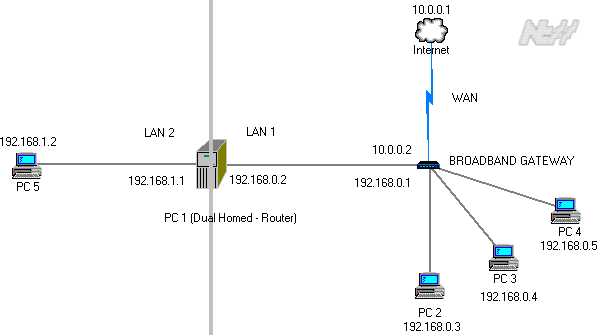 Network Diagram - depicting a dual homed router Network Diagram - depicting a dual homed router