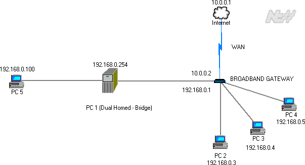 Network Diagram - depicting how a network bridge mayb be implemented within a typical home/office network Network Diagram - depicting how a network bridge may be implemented within a typical home/office network