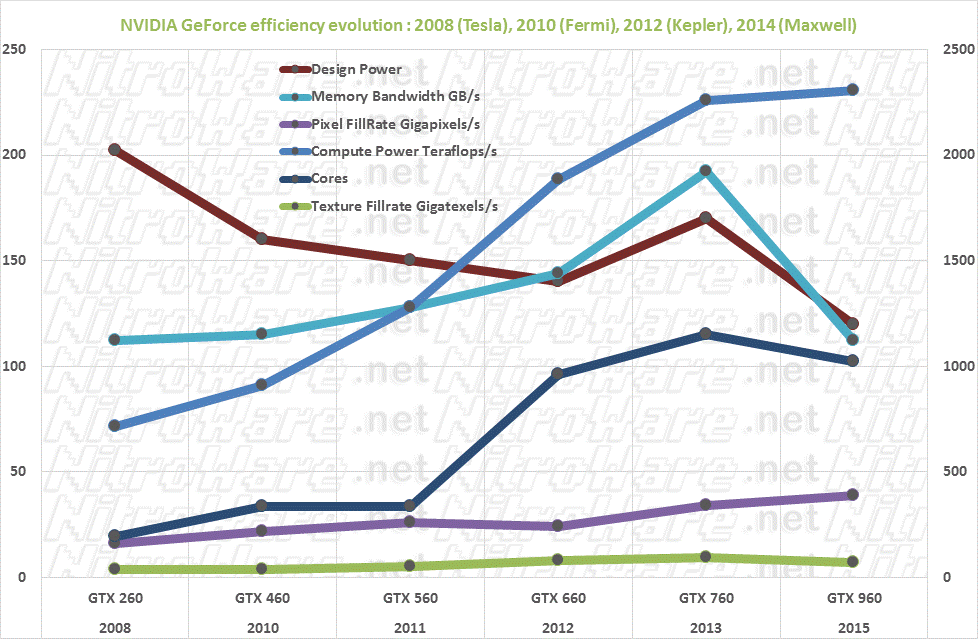 The computation performance of Programmable GeForce GPUs has improved in by several factor over seven years The computation performance of Programmable GeForce GPUs has improved in by several factor over seven years