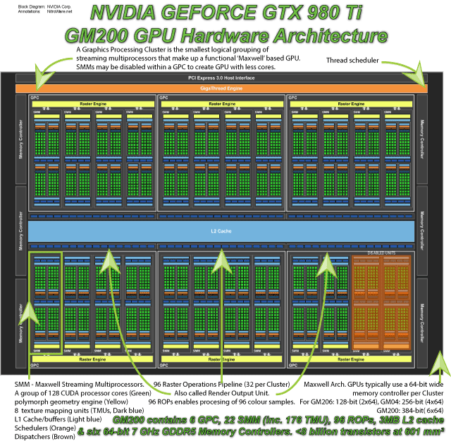 GTX 980 Ti disables two SMX logical units, yet preserves the full horsepower of the Graphics Compute Cluster by not disabling any ROP units or memory controllers. With 2816 shaders, GM200 used in 980 Ti only has 10% of hardware resources disabled GTX 980 Ti GPU block diagram