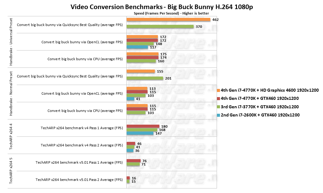 4770K/3770K/2600K Video Encoding Handbrake QuickSYnc, Handbrake OpenCL, TechARP x264 Benchmark 4 and 5