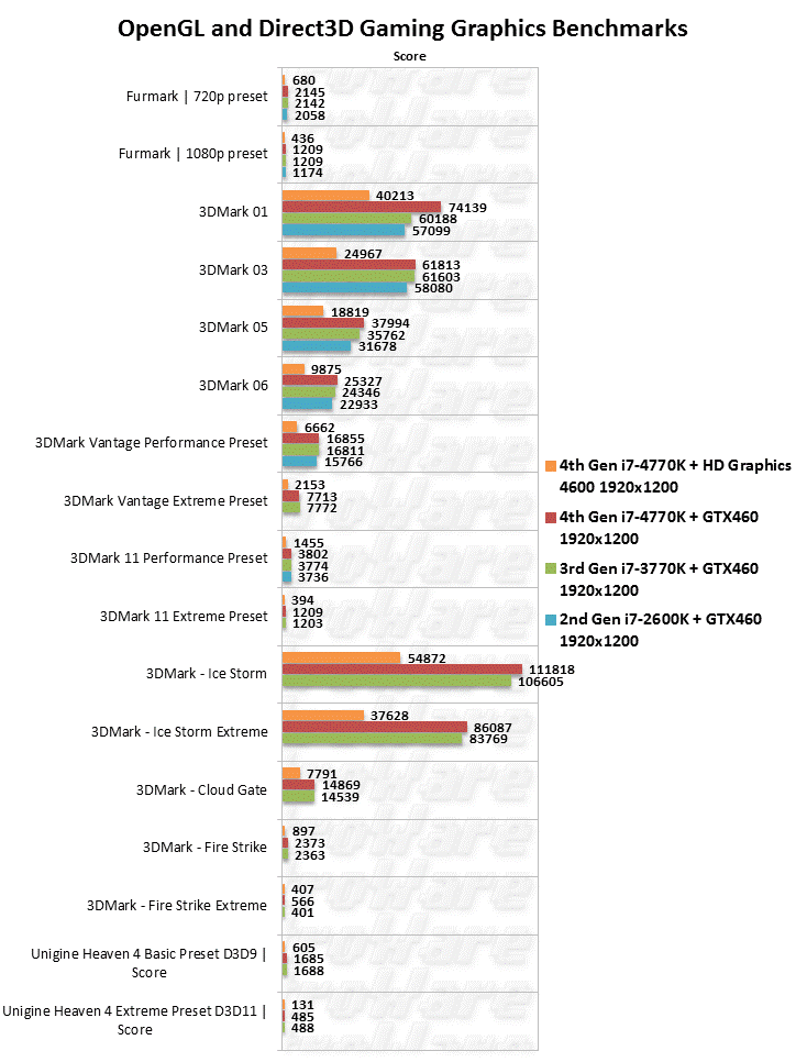 OpenGL and Direct3D Gaming Benchmarks Furmark,3DMark 2001,3DMark 2003,3DMark 2005,3DMark2006, 3DMark Vantage, 3DMark 11, 3DMark