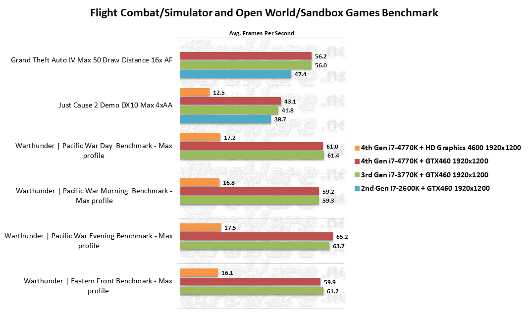 4770K/3770K/2600K Flight COmbt/Simulator and Open World/Sandbox Game Benchmarks Grand Theft Auto IV, Just Cause 2, Warthunder