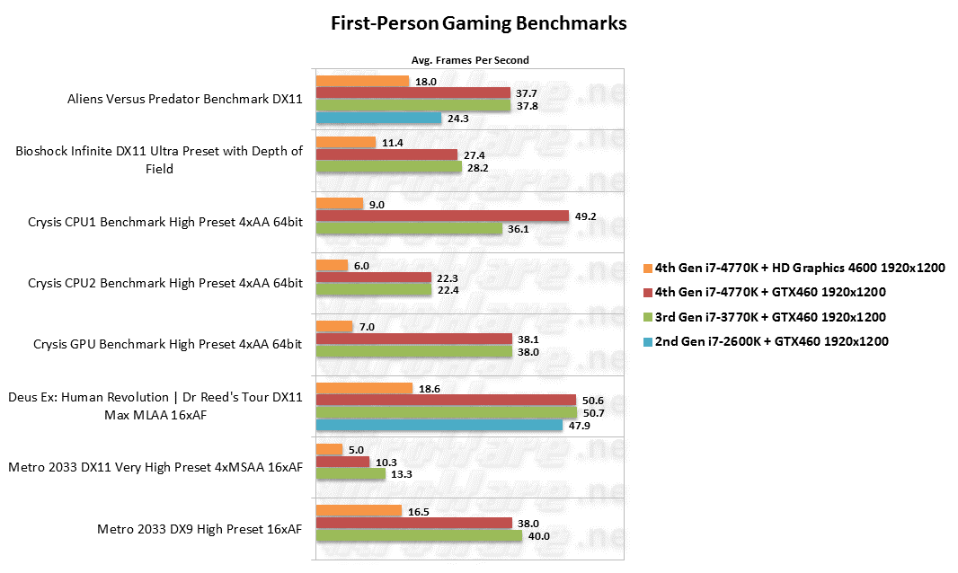4770K/3770K/2600K First-Person Gaming Benchmarks Alien vs Predator, Bioshock Infinite, Crysis, Deus Ex:Human Revolution, Metro 2033