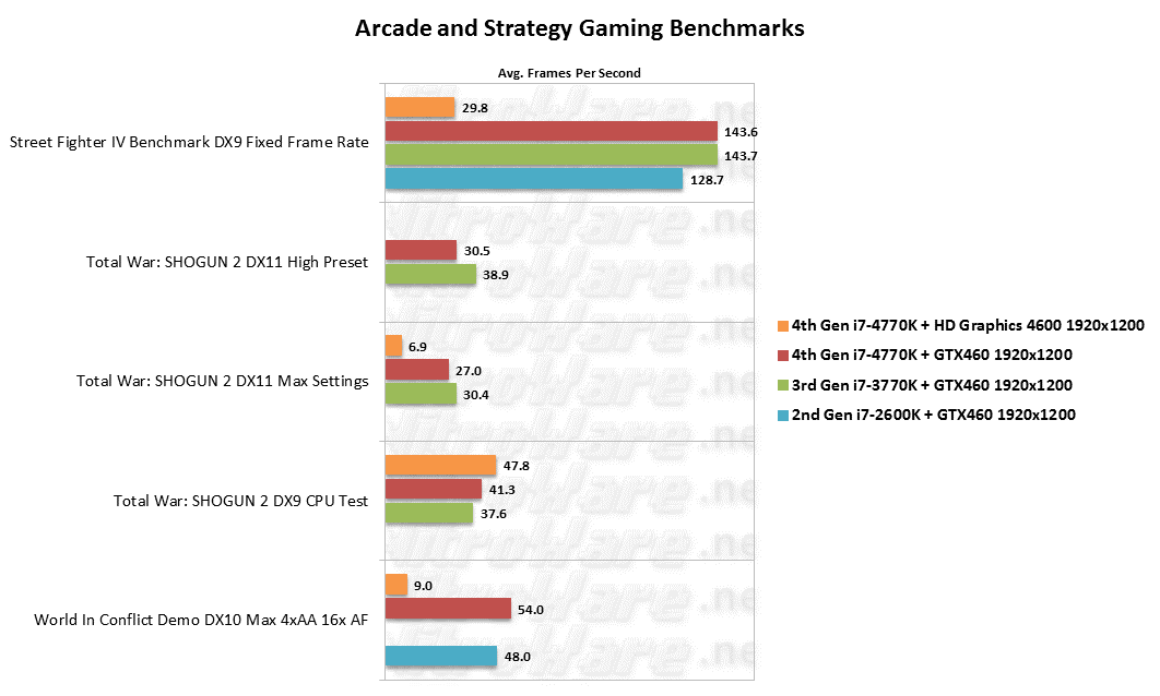 4770K/3770K/2600K Arcade and Strategy Benchmarks Street Fighter IV, Total War:SHOGUN 2, World in Conflict