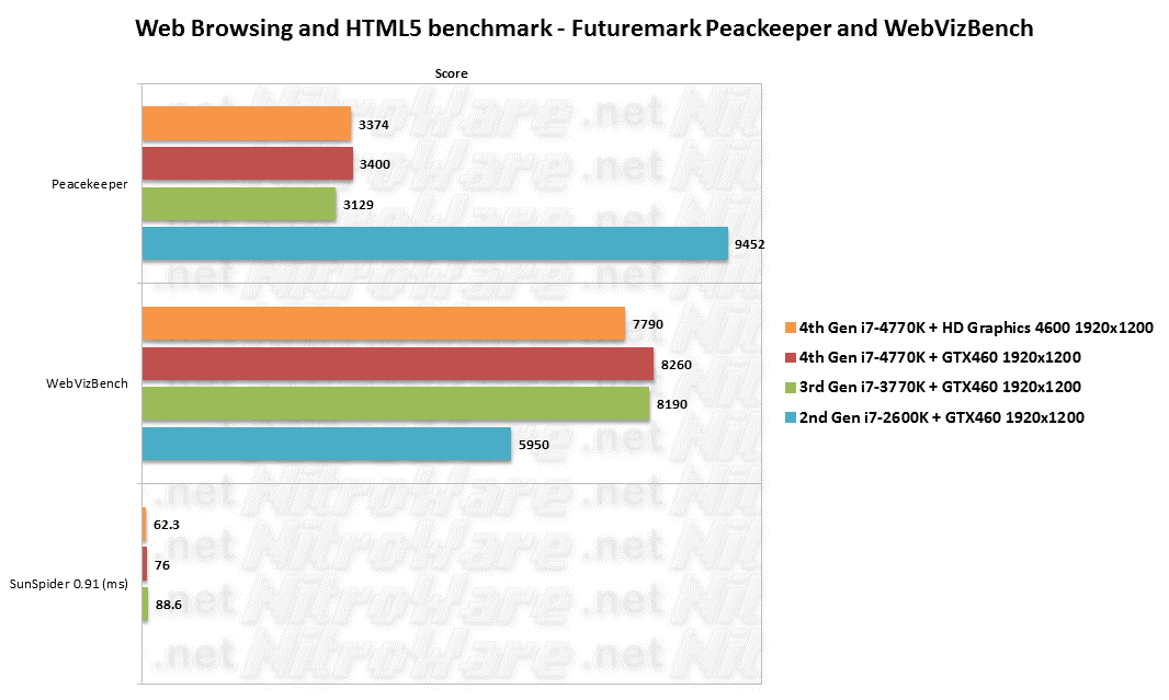 4770K/3770K/2600K Web Browsing and HTML5 Benchmarks Futuremark Peacekeeper, WebVizBench, Sunspider
