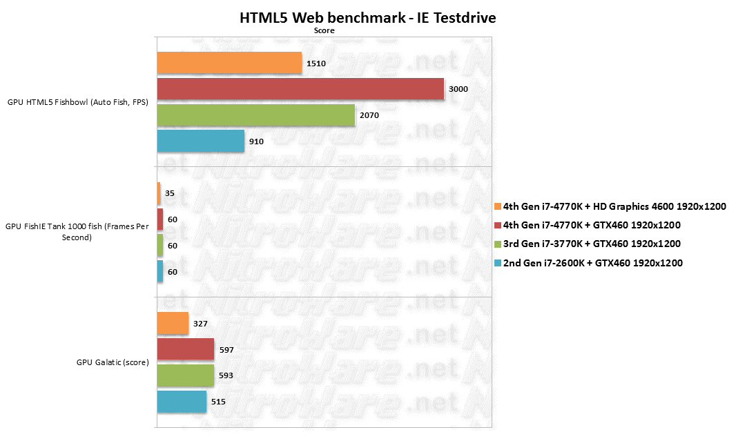 4770K/3770K/2600K Web Benchmarks - IE Testdrive Fishbowl, FishIE, Galactic