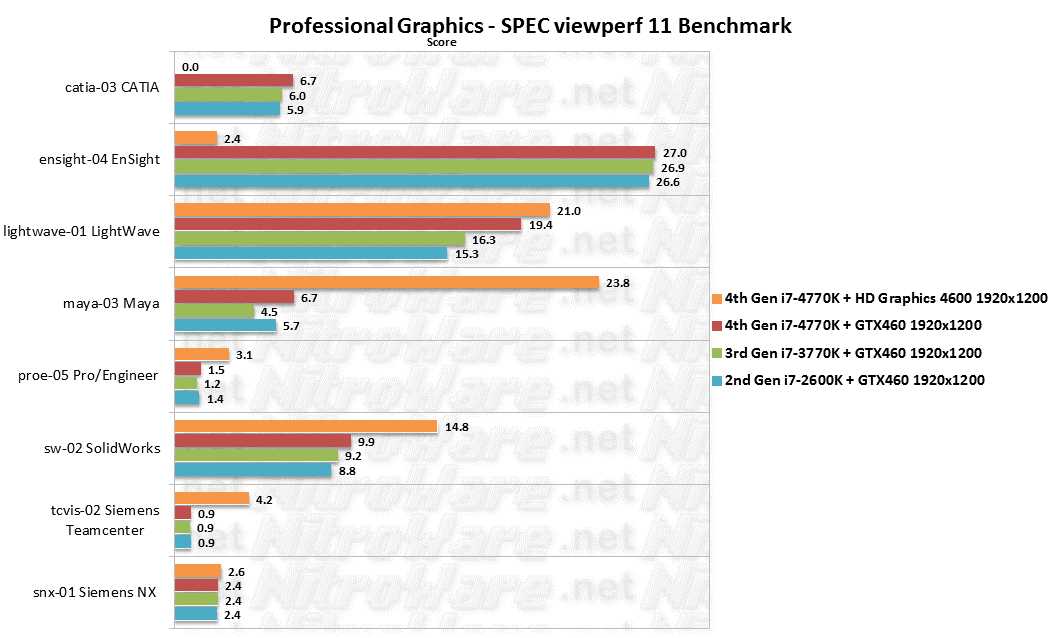 4770K/3770K/2600K Professional Graphics Benchmarks SPEC Viewperf 11, Catia, ensight, lightwave, maya. pro/engineer, solidworks, siemens teamcenter, siemens nx