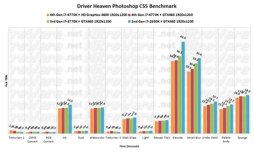 4770K/3770K/2600K Driver Heaven Photoshop CS5 Benchmark Adobe Photoshop CS5