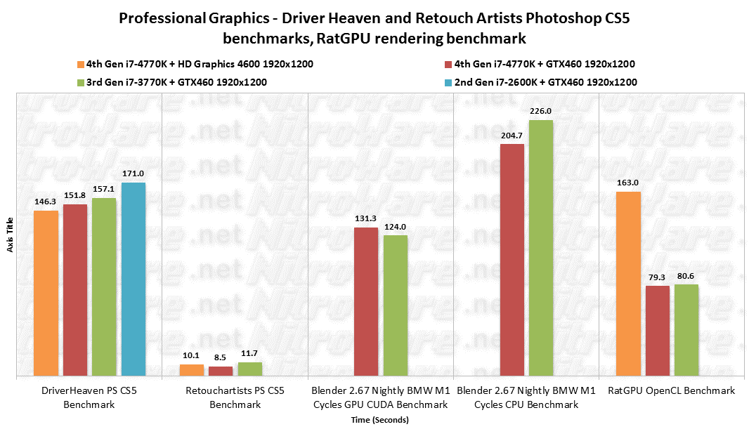4770K/3770K/2600K Professional Graphics Benchmarks Driver Heaven, Retouch Artists, RatGPU