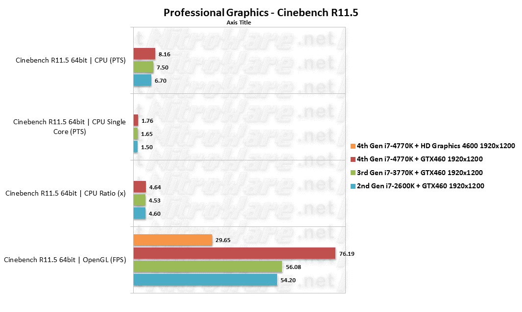 4770K/3770K/2600K Cinebench R11.5 Benchmarks Cinebench 11