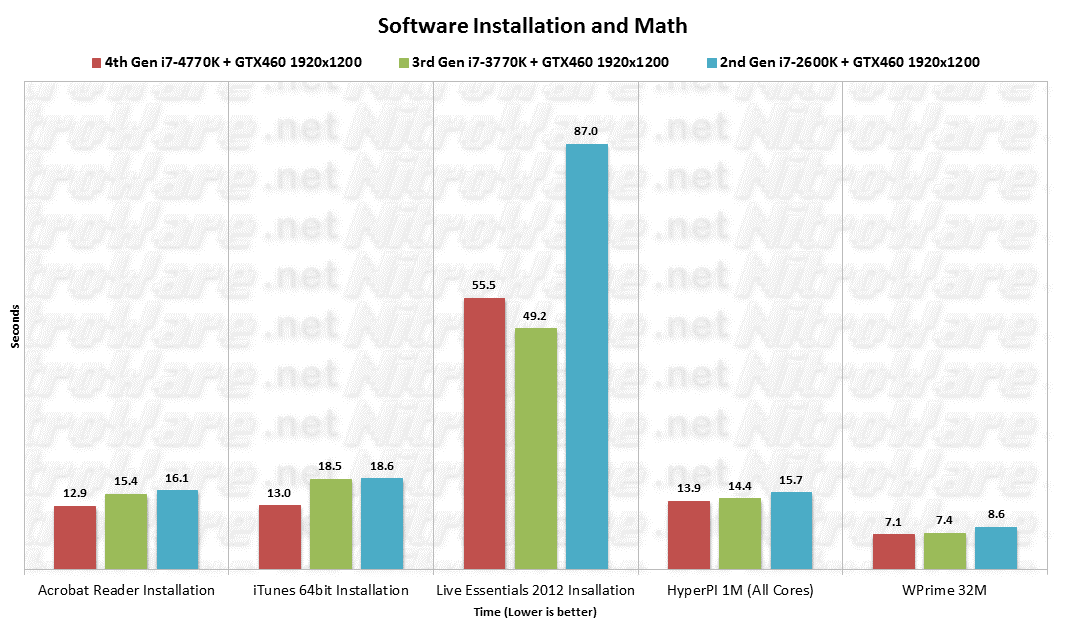 4770K/3770K/2600K Software Installation and Math Benchmarks Acrobat Reader, iTunes, Live Essentials 2012, HyperPI and wPrime benchmarks