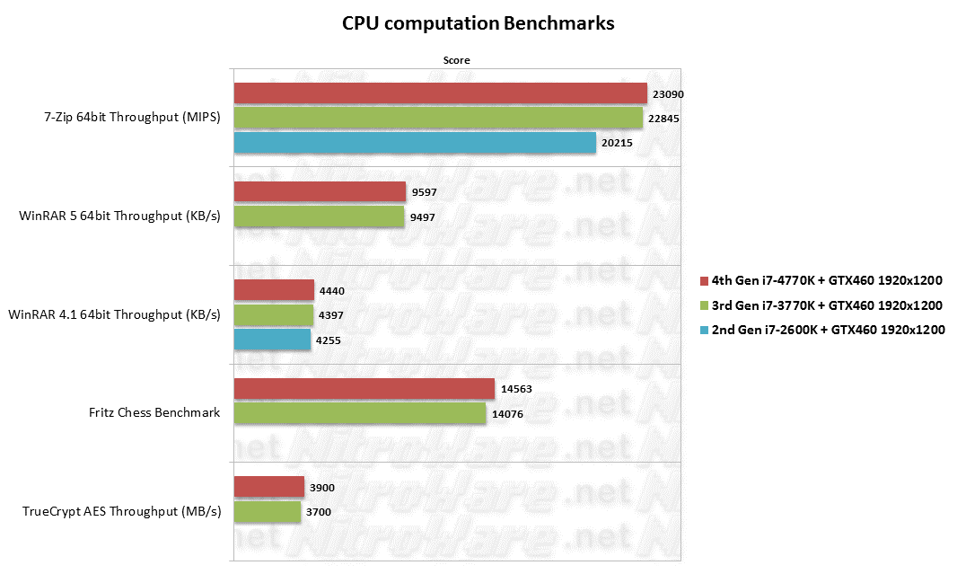4770K/3770K/2600K CPU Computation Benchmarks 7-Zip 9.3, WinRAR 5, WinRAR 4,1, Fritz Chess and TrueCrypt Benchmarks