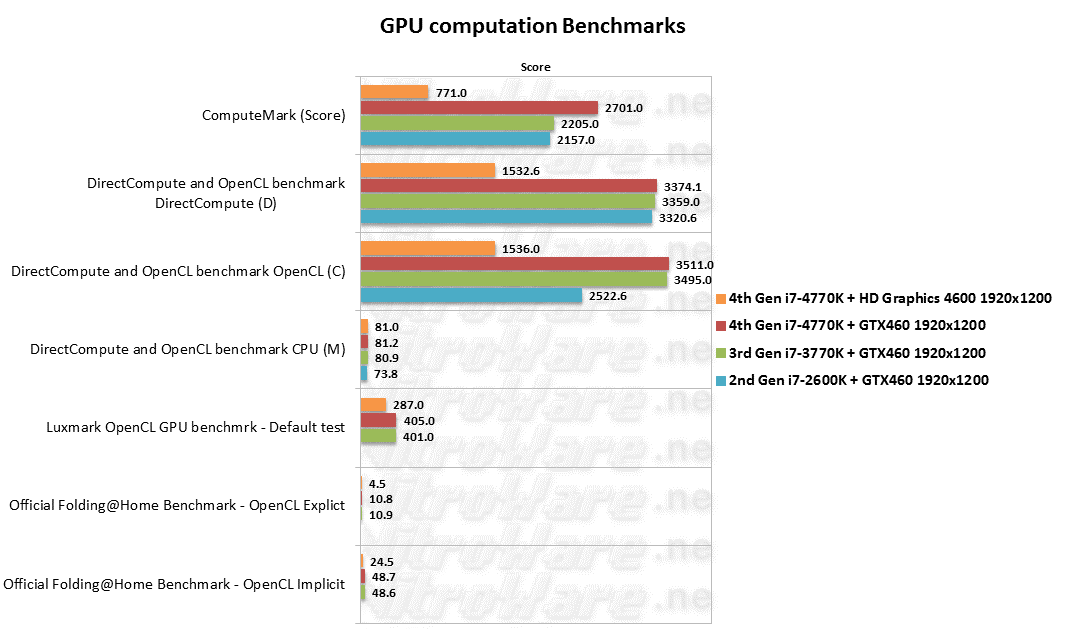 4770K/3770K/2600K GPU Computation Benchmarks ComputeMark, DirectCompute&OpenCL benchmark, LuxMark OpenCL, Folding@Home Official Benchmark