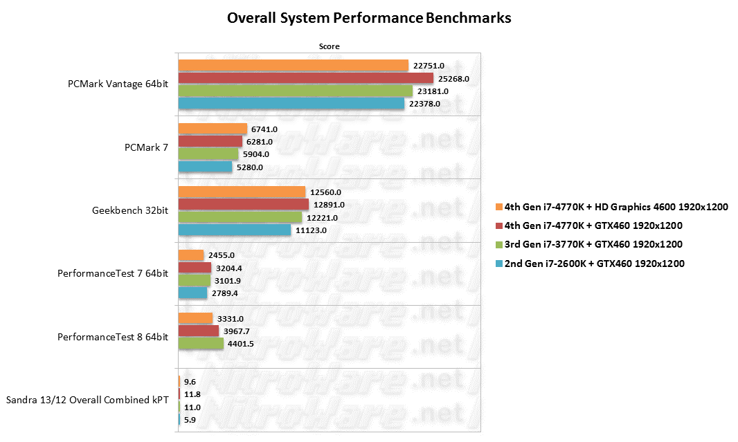 4770K/3770K/2600K Overall System Performance Benchmarks PCMark Vantage, PCMark 7, Geekbench, Passmark PerformanceTest, Sisoft Sandra