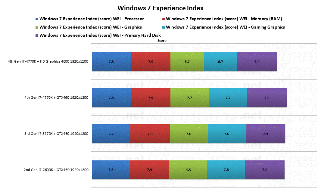 4770K/3770K/2600K Windows 7 Experience Index Windows 7 WEI Processor, Memory RAM, Graphics, Gaming Graphics, Primary hard disk scores