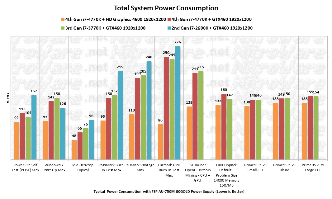 4770K/3770K/2600K Power Consumption POST, Windows 7 Startup, Passmark Burnin, 3DMark Vantage, GUIminer Bitcoin, LINX Linpack, Prime95