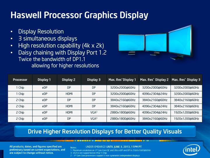 Triple 4K display support is possible if digital connections are used, just don't try gaming at this res Haswell Processor Graphics Display capabilities chart