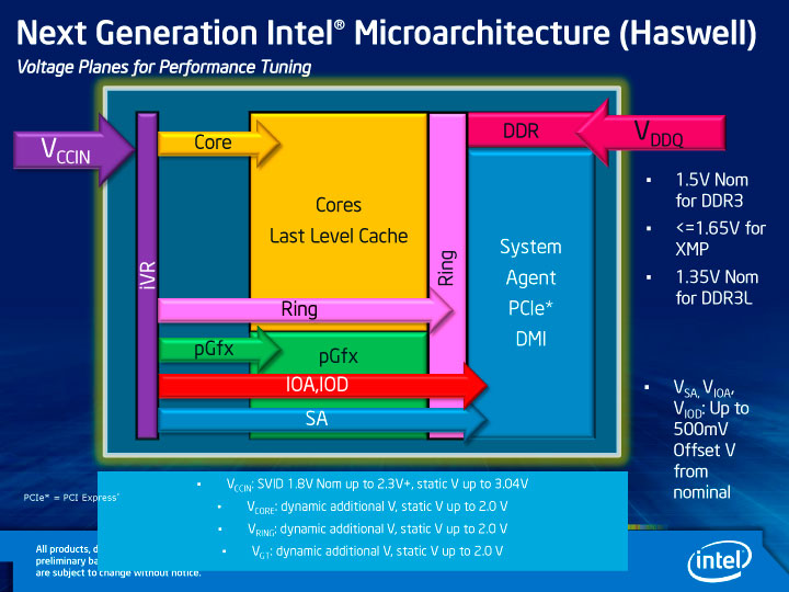 Haswell FIVR channels/Voltage Planes. Purple: Input Voltage, Yellow: CPU core voltage, Pink: Ring Voltage, Green: GPU voltage, Red: Analog and Digital I/O Voltage, Blue: System Agent Voltage, Magenta: Memory Voltage Haswell Voltage planes and block diagram