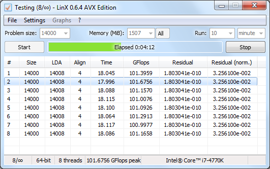 In LinX LINPACK test, 4770K achieves 85GFLOPS while 4770K 100GFLOPS 4770K Linx & Linpack