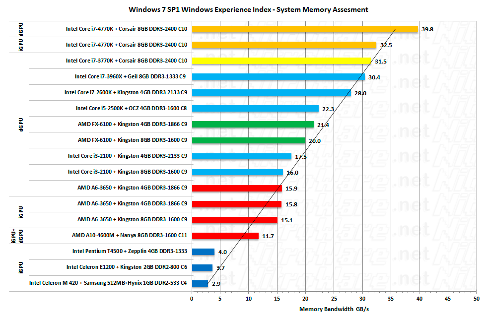 Windows 7 Experience Index - System Memory Speed Memory Bandwidth across different Intel and AMD PCs from 2006 to present using WEI