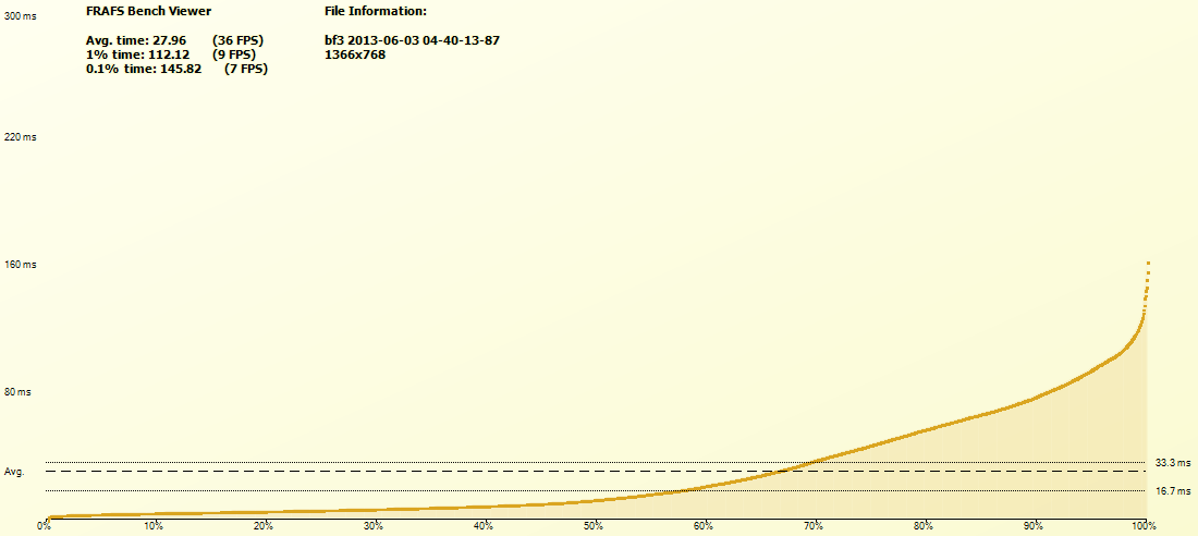 Battlefield 3 frame time ranked percentile on Intel HD 4600 at 1366x768. Lower is better.