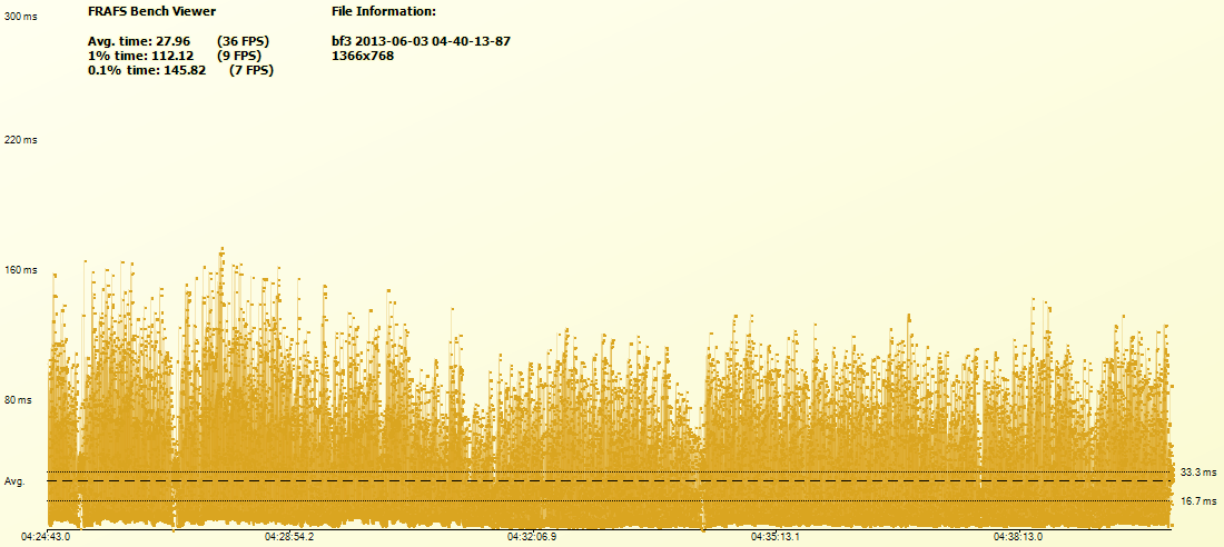 Battlefield 3 frame times on Intel HD 4600 at 1366x768. Lower is better.