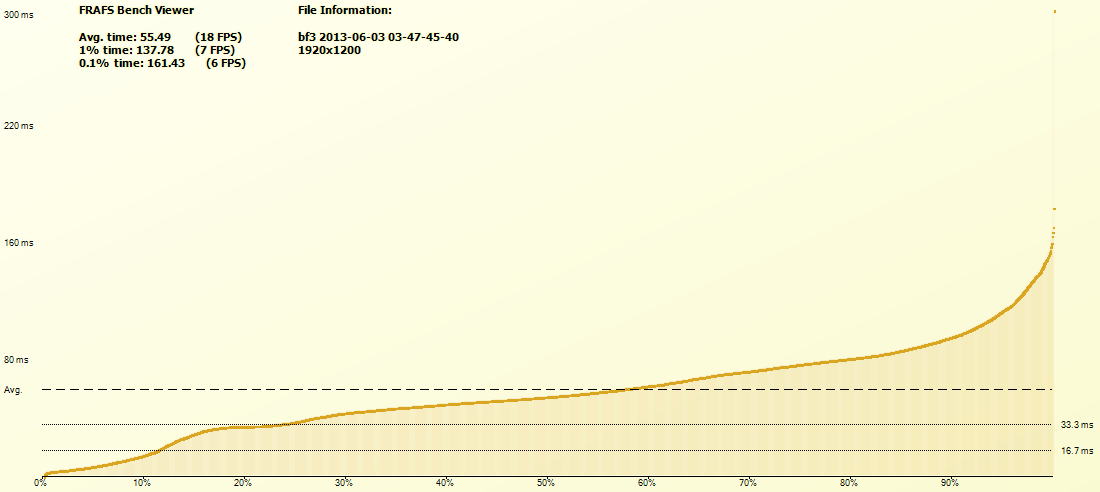 Battlefield 3 frame time ranked percentile on Intel HD 4600 at 1920x1200. Lower is better.