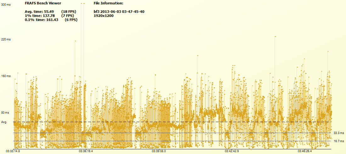 Battlefield 3 frame times on Intel HD 4600 at 1920x1200. Lower is better.