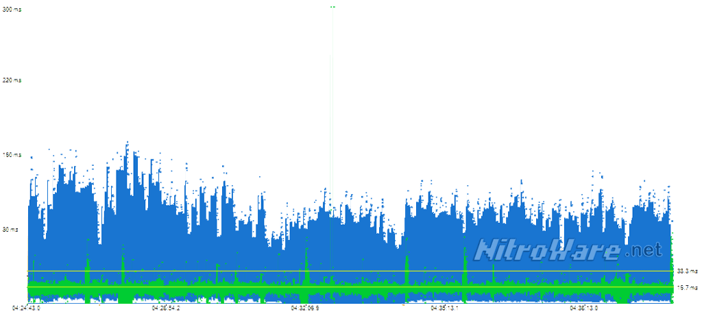 Battlefield 3 frame times at 1366x768 - Intel(Blue) versus NVIDIA (Green). Lower is beter.
