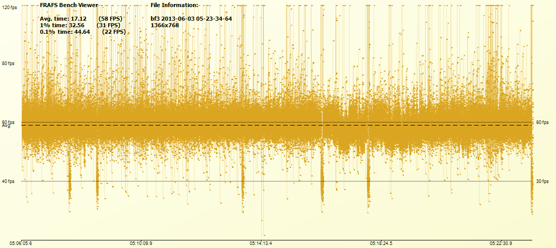 Battlefield 3 frame rates on NVIDIA GeForce GTX460 at 1366x768. Higher is better.