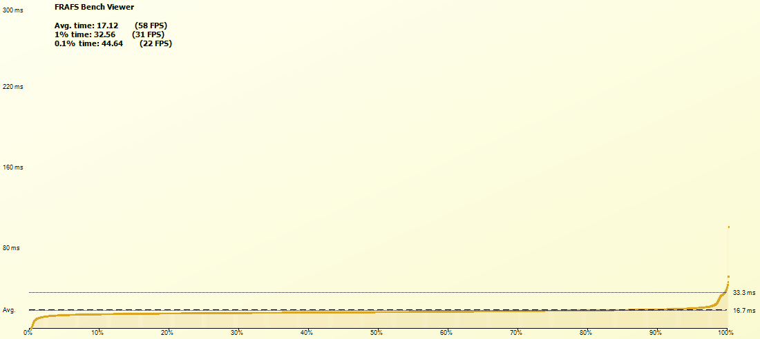 Battlefield 3 frame time ranked percentile on NVIDIA GeForce GTX460 at 1366x768. Lower is better.