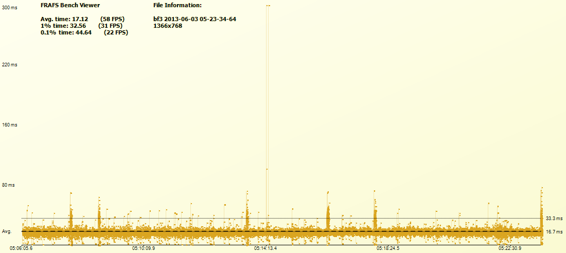 Battlefield 3 frame times on NVIDIA GeForce GTX460 at 1366x768. Lower is better.