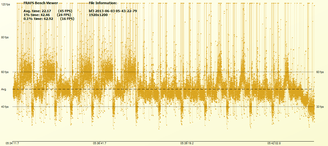 Battlefield 3 frame rates on NVIDIA GeForce GTX460 at 1920x1200. Higher is better.