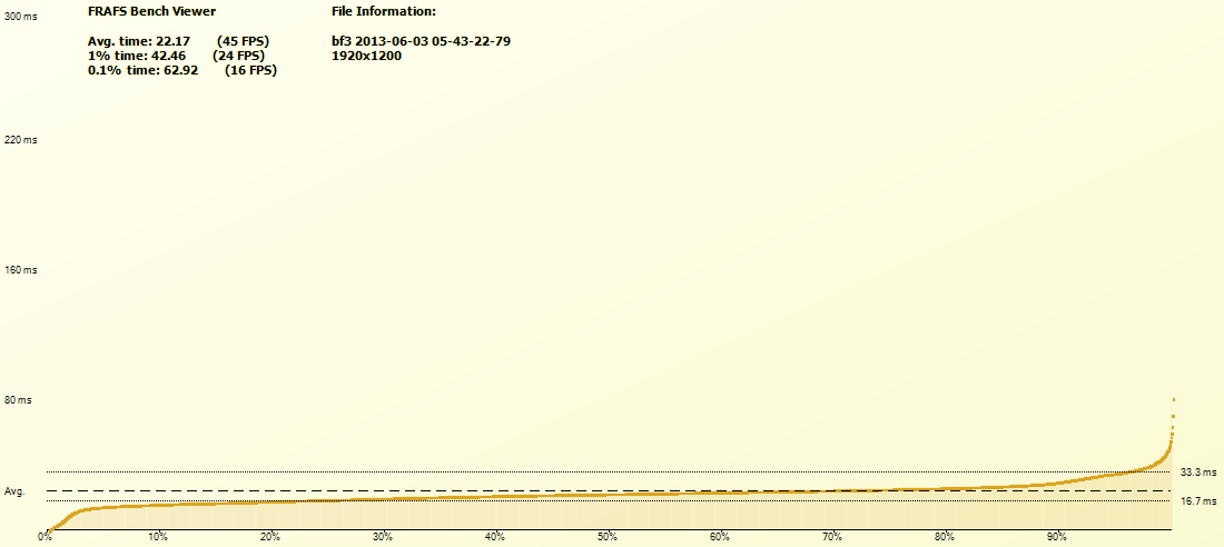 Battlefield 3 frame time ranked percentile on NVIDIA GeForce GTX460 at 1920x1200. Lower is better.