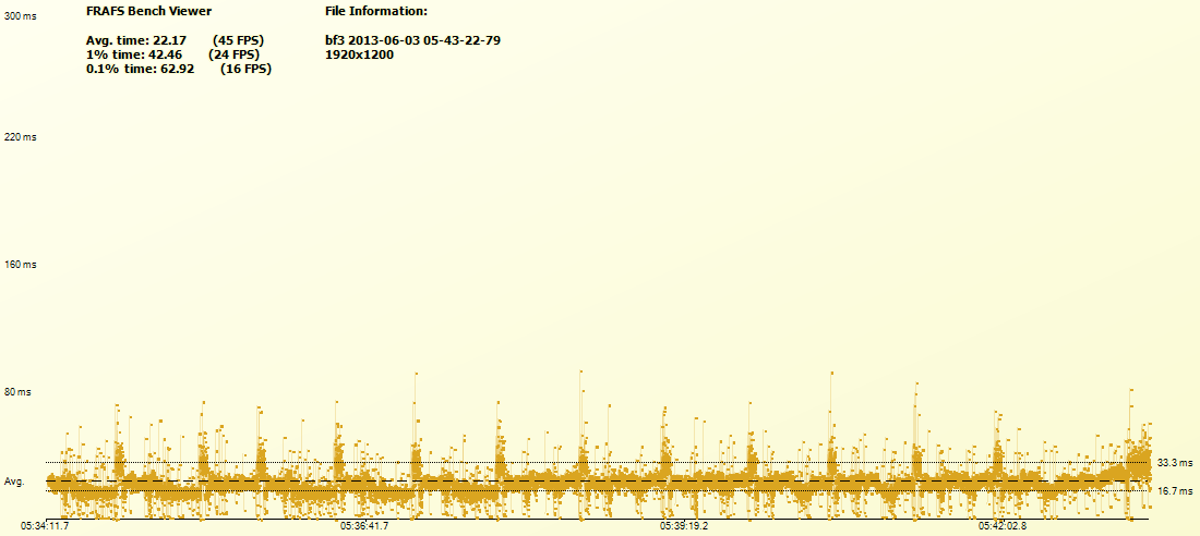 Battlefield 3 frame times on NVIDIA GeForce GTX460 at 1920x1200 Lower is better.