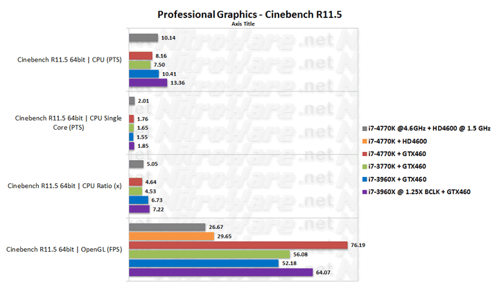 Haswell Core i7-4770K at 4.6GHz Cinebench 11 performance benchmark verus Ivy Bridge i7-3770K and Sandy Bridge-E i7-3960X Haswell Core i7-4770K at 4.6GHz Cinebench 11 performance benchmark verus Ivy Bridge i7-3770K and Sandy Bridge-E i7-3960X