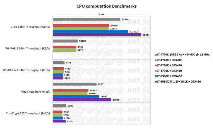 Haswell Core i7-4770K at 4.6GHz CPU specific performance benchmark verus Ivy Bridge i7-3770K and Sandy Bridge-E i7-3960X Haswell Core i7-4770K at 4.6GHz CPU specific performance benchmark verus Ivy Bridge i7-3770K and Sandy Bridge-E i7-3960X