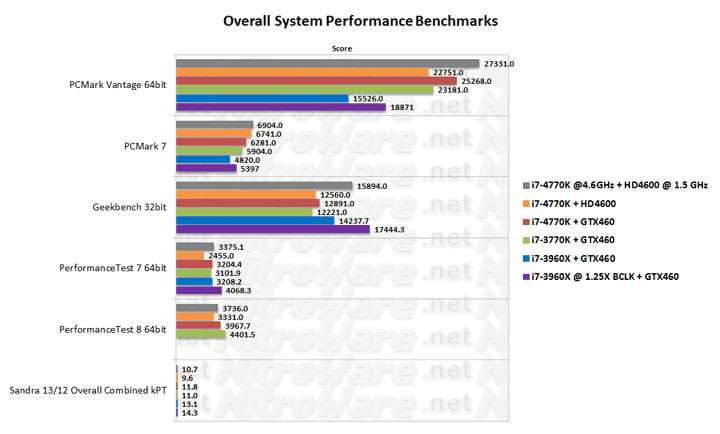 Haswell Core i7-4770K at 4.6GHz overall system performance benchmark verus Ivy Bridge i7-3770K and Sandy Bridge-E i7-3960X Haswell Core i7-4770K at 4.6GHz overall system performance benchmark verus Ivy Bridge i7-3770K and Sandy Bridge-E i7-3960X