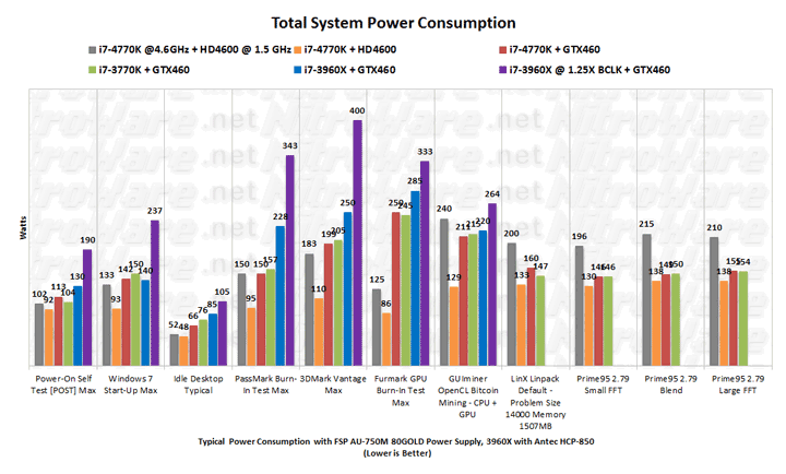 Haswell Core i7-4770K at 4.6GHz overall system power consumption benchmark verus Ivy Bridge i7-3770K and Sandy Bridge-E i7-3960X Haswell Core i7-4770K at 4.6GHz overall system power consumption benchmark verus Ivy Bridge i7-3770K and Sandy Bridge-E i7-3960X