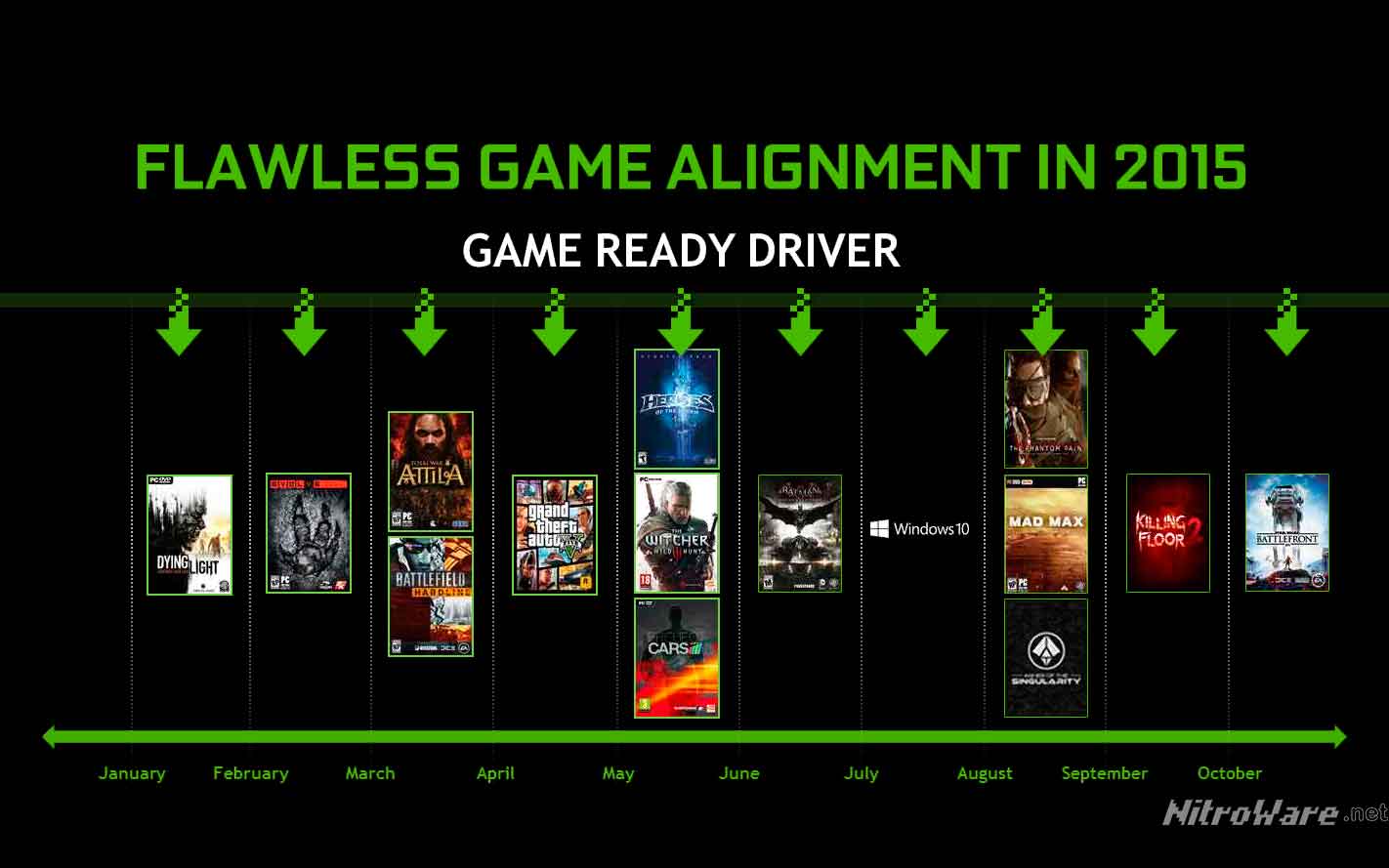 NVIDIA's driver delivery cadence has been solid over the past few years, the firm claims its changes to driver delivery will help maintain momentum going foward geforce update game ready drivers